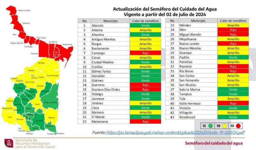 ACTUALIZAN SEMÁFORO DEL AGUA PARA JULIO EN TAMAULIPAS